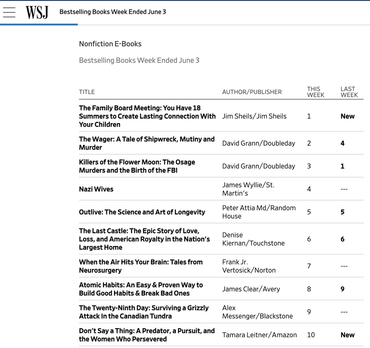 I just found out that my book made the @WSJ TOP 10 list for New Nonfiction E-books! I'm so incredibly grateful to the the survivors who shared their stories & to all of you who supported me on this journey. WOW! #Humbled Thank you. 💙 #DontSayaThing