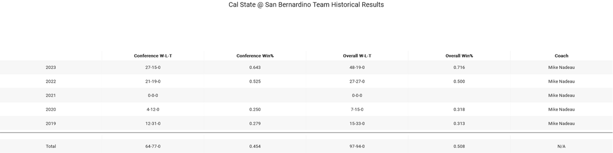 🚨One game #d2bsb to advance to play for the national championship

@CSUSB_Baseball vs  @rollinsbaseball

Comparing roster profiles

1️⃣5 yr Win/Loss record

@baseballifer11 
 @bsblbluebook 
 @BUncommitted 
 
#collegebaseball