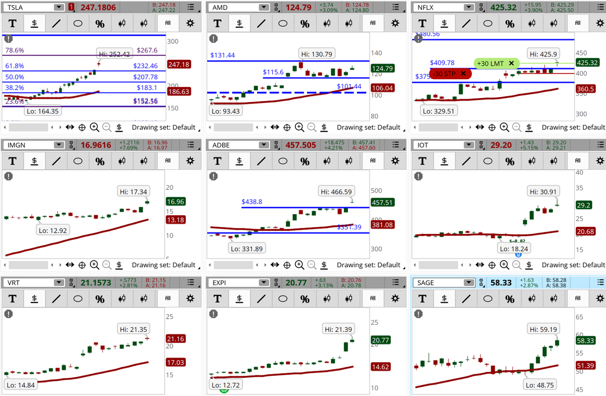 ConnieHillCS's tweet photo. Several stocks are popping up in our Early Morning Movers Bullish scan. Some examples, not recommendations are: #TSLA, #AMD, #NFLX, #IMGN, #ADBE, #IOT, #VRT, #EXPI, #SAGE. Let's see if the gains hold today. https://t.co/etGLaszANN