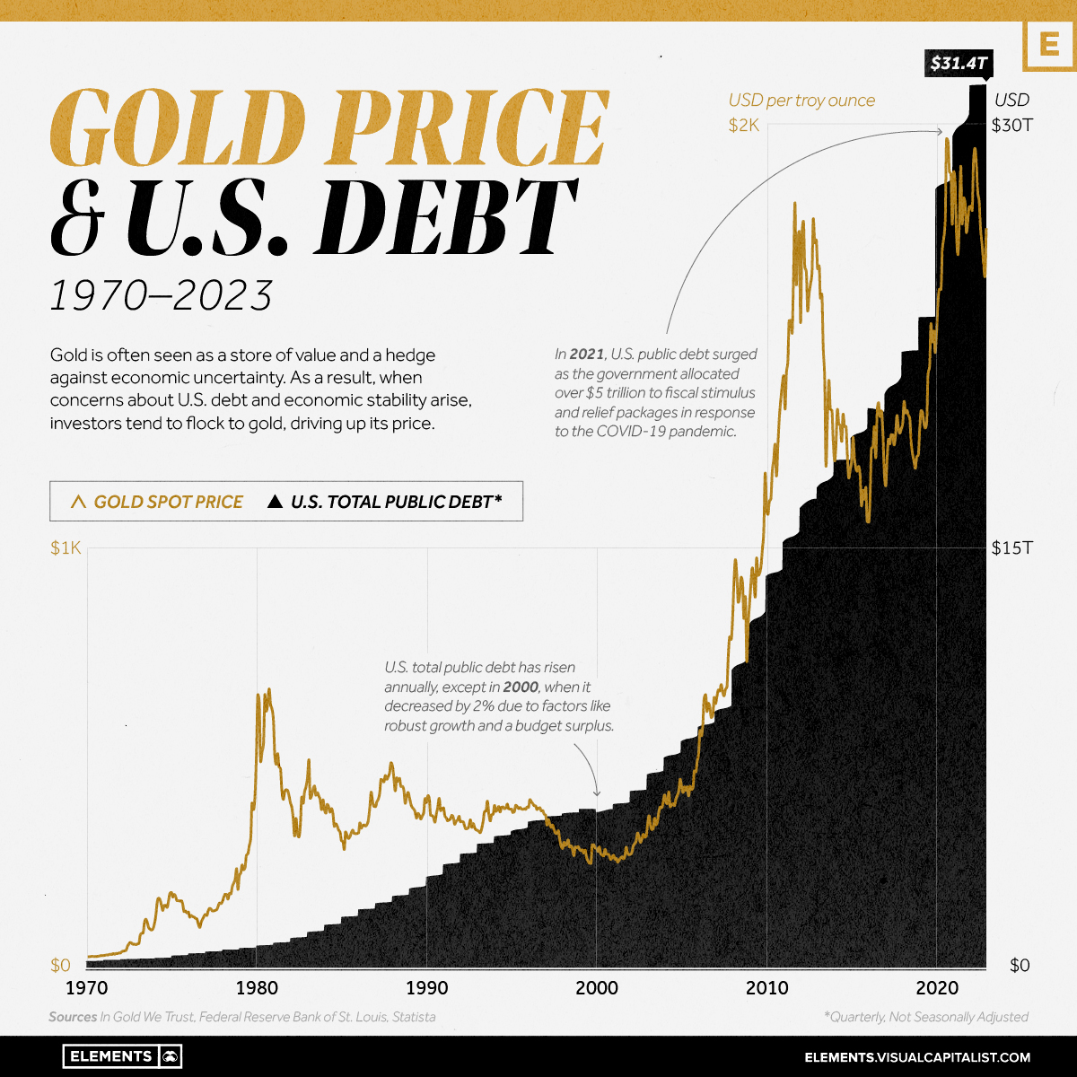 OPVentures_'s tweet photo. What does Gold's rise in value accompanying the US' rise in #debt tell us?👀

🇨🇦 $OPV 🇺🇸 $OPVLF https://t.co/cnqwIWMZT2