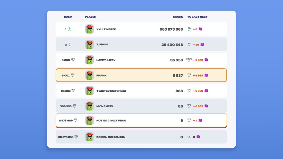 📍 Whitepaper is in progress 📃

Let’s discuss one part of it — Leaderboards! 📊

Leaderboards where players can get rewards based on the activities they take part in.

Types of Leaderboards:

⭐️ Style Points
👾 Game Points
🤝 Referral Leaderboard
👘 Collection Leaderboard

📌