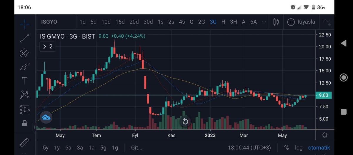 #isgyo
 pörtföyüme alıyorum .grafiği çok beğendim arkadaşlar. 9.45 stop. Hedef kısa vade 12.