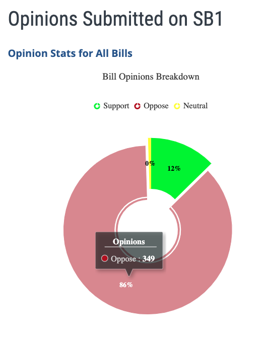 As of Fri. 6/9/23, #SB1 (formerly known as #SB509) has 349 (86%) people in opposition & 51 (12%) in support.

If this goes thru during the special session, it will be a clear sign that the folks in power don't care what the public thinks. #NVLeg #NVLeg23 

leg.state.nv.us/App/NELIS/REL/…