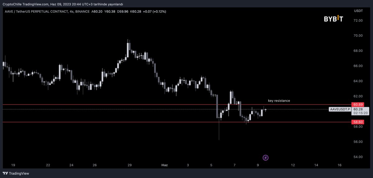 $AAVE

direnç altında kaldığı sürece negatif eğer üzerine çıkarsa tekrar değerlendiririm.