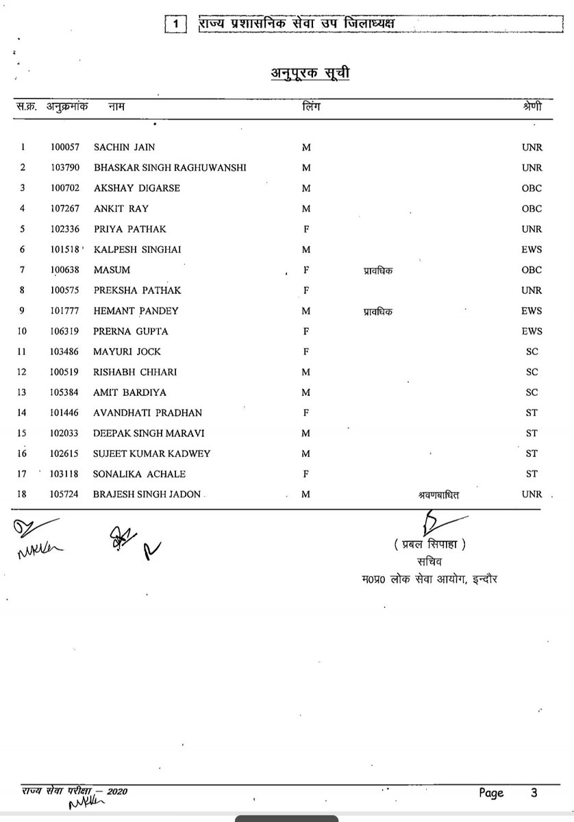 akanshathakur7's tweet image. #MPPSC2020 के परिणाम घोषित, मुरैना के रहने वाले #AjayGupta ने किया टॉप अजय गुप्ता फिलहाल आदिम जाति कल्याण विभाग में पदस्थ है!
@MPTakOfficial

#MPPSCResults