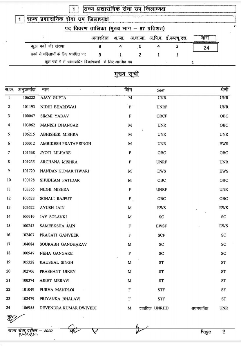 akanshathakur7's tweet image. #MPPSC2020 के परिणाम घोषित, मुरैना के रहने वाले #AjayGupta ने किया टॉप अजय गुप्ता फिलहाल आदिम जाति कल्याण विभाग में पदस्थ है!
@MPTakOfficial

#MPPSCResults