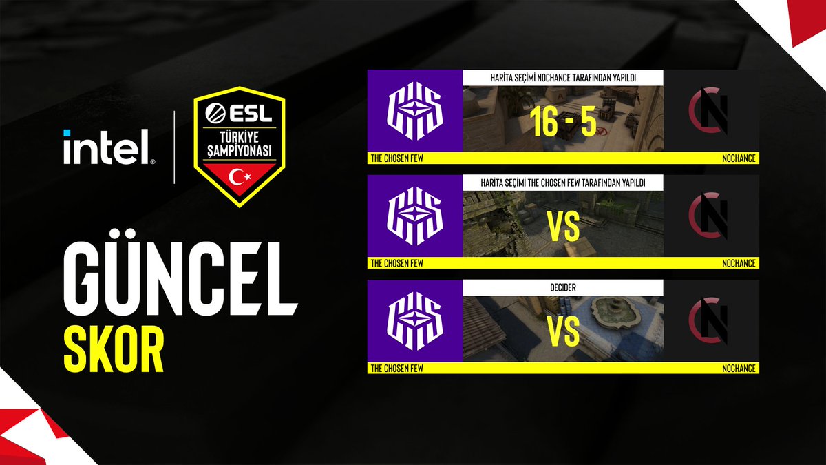 ESL_Turkiye's tweet photo. Intel ESL Türkiye CS:GO Şampiyonası'nın günün ikinci karşılaşmasında Mirage haritasını kazanan @thechsesports, seride durumu 1-0'a getiriyor!  #YeniZaferlere       

Canlı yayınları takip etmek ve daha fazlası için: https://t.co/x7Aan9wixI https://t.co/8YsDgrCouq