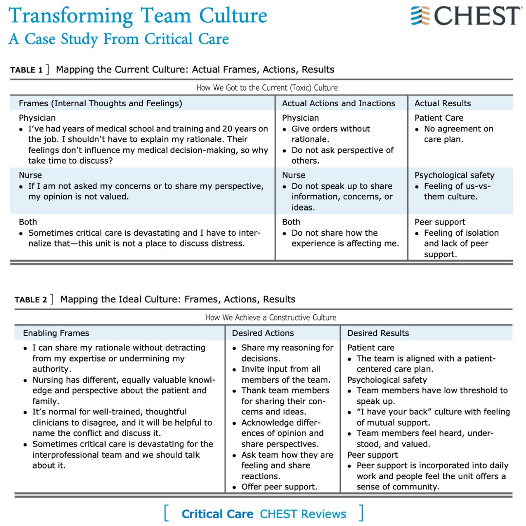 In this case study from the June issue, clinicians concluded that understanding other clinicians’ goals and perspectives benefits patients and families, helps clinicians feel valued and fosters mutual trust. Read more in the latest issue: hubs.la/Q01S-R4Z0 #CHESTCritCare