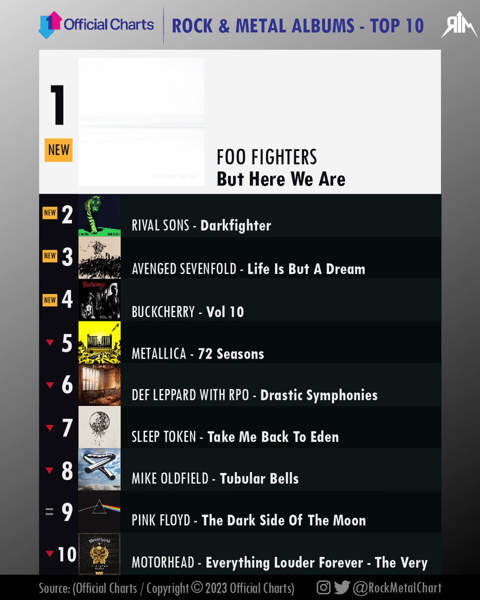 .@officialcharts' #RockMetalAlbums top 10: @foofighters' 'But Here We Are' is the best-selling rock and metal album in the UK this week with 44,500 units. Debuts: @rivalsons, @TheOfficialA7X and @Buckcherry. - #FooFighters #OfficialCharts #RockMetalChart