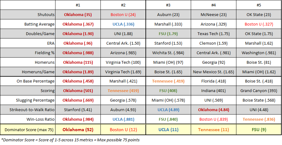 jbrown424's tweet photo. I made some visuals to show how unapologetically DOMINATE the Sooners were this season.  
(@OU_Softball) (@ESPYS) https://t.co/Dj1V8bAsoT