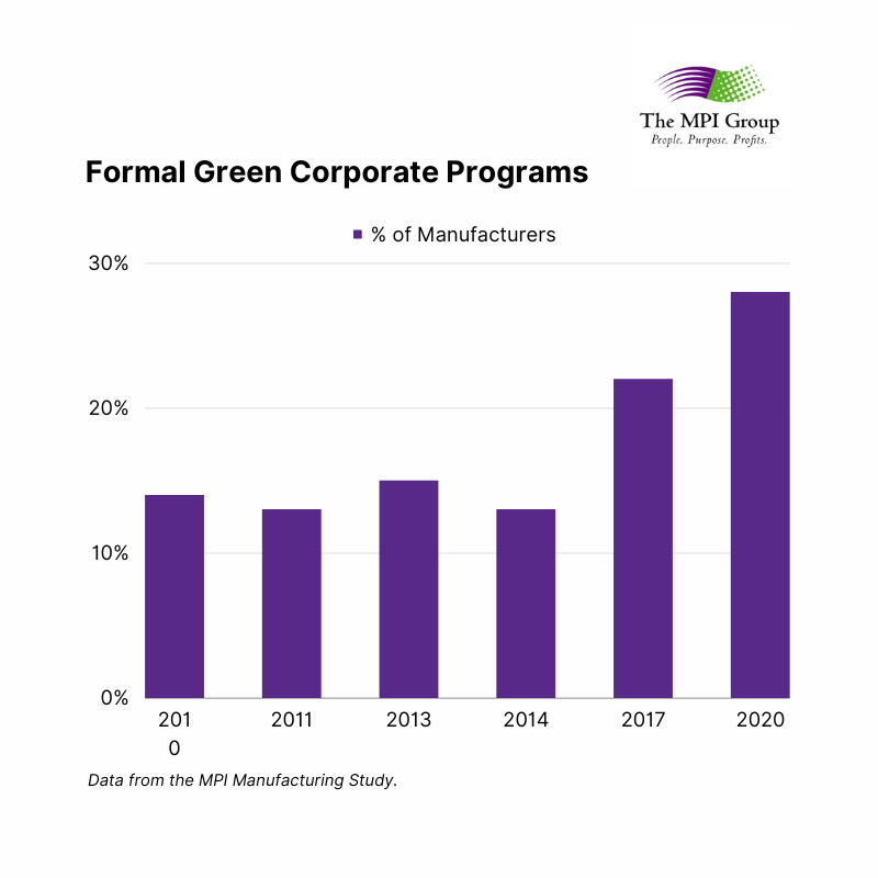 nextgenmfg's tweet photo. The % of manufacturers with a formal green corporate program has doubled over the last 10 years, according to MPI research. In 2020, 28% of manufacturing plants reported having such a program, up from 14% in 2010. Is your company one of the 28%? #greenmanufacturing