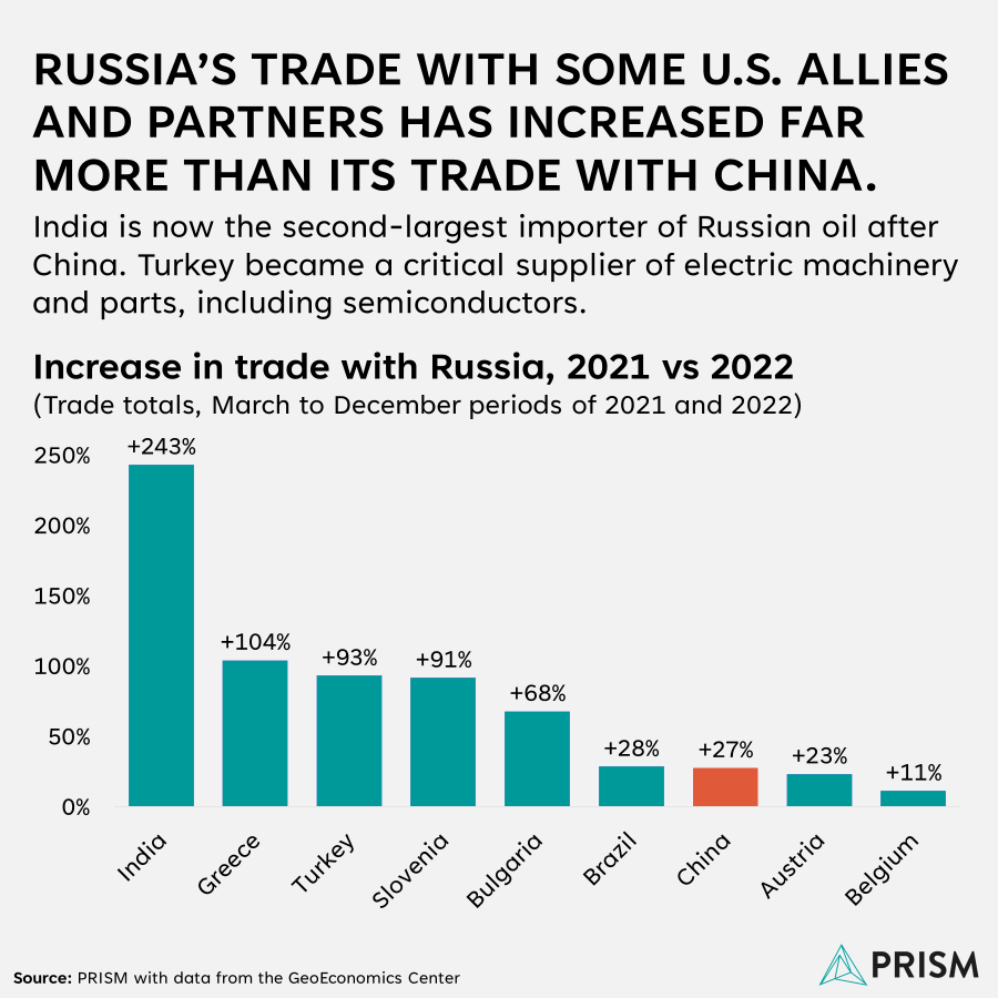 PRISM_global's tweet photo. The invasion of Ukraine changed many things, including Russia's trading relationships.

While much of the West has sanctioned Russia heavily, some US partners and allies saw trade with Russia increase.

Now, India imports far more oil, and Turkey is a key source of electronics. https://t.co/c1Bv0siOwj