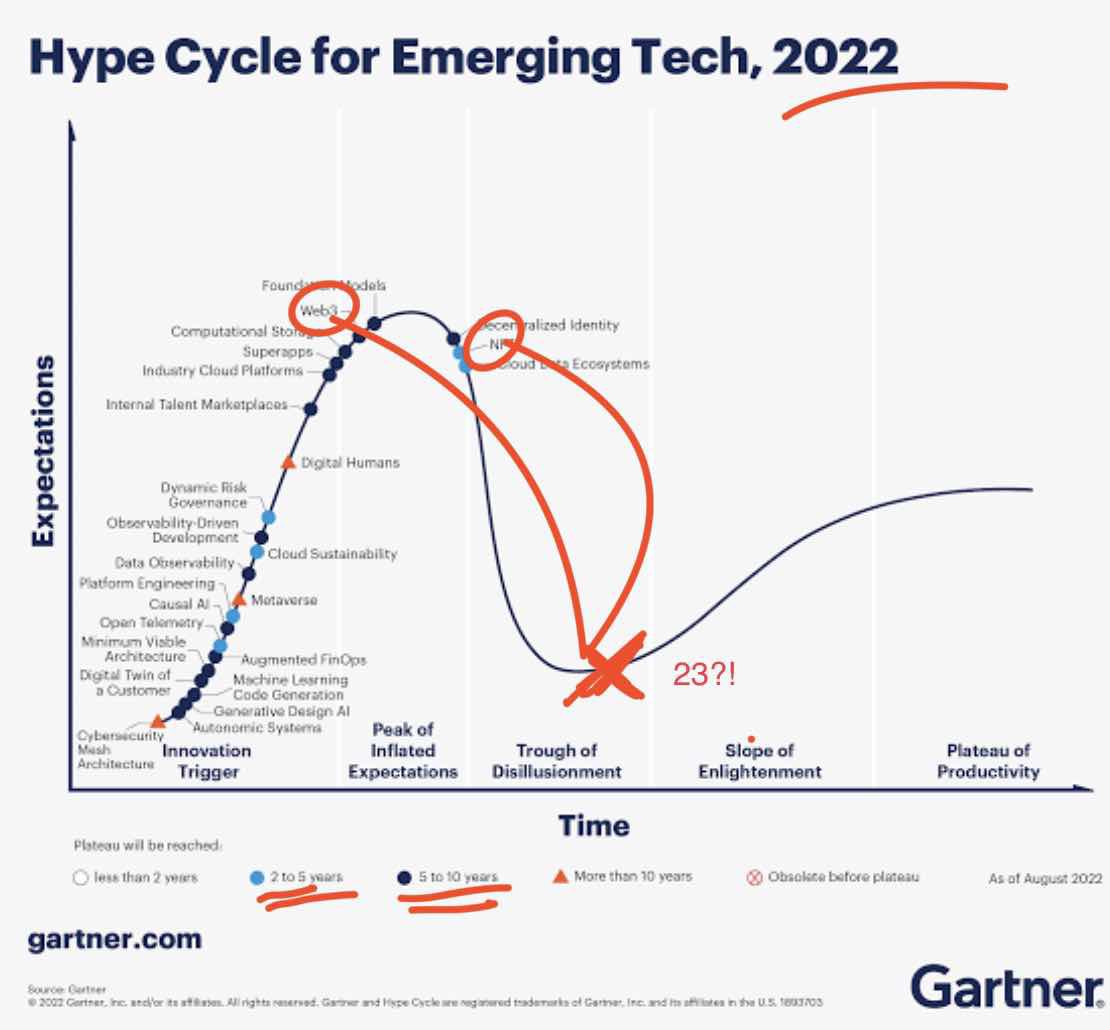 Web3 in the Hype Cycle for Emerging Technology — from 2022 to 2023 💭📝