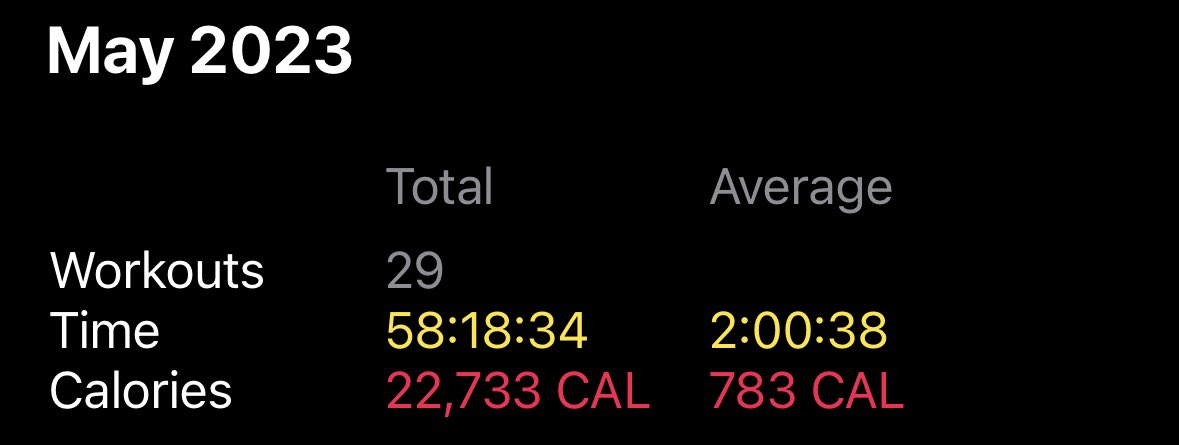 Soundwave_LA's tweet image. In the month of May I worked out 29 times! Averaging 2 hours per workout. I burned 22,733 calories for the whole month! 😮 No wonder I’ve been eating good and sleeping like a baby 💪🏼😴