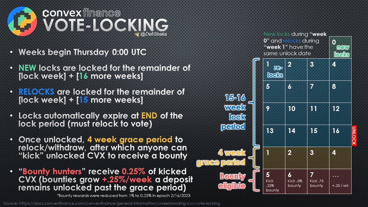 DefiShaka's tweet photo. 1 / 2 @ConvexFinance bounties for expired vote-locked $CVX were reduced from 1% to 0.25% starting 2/16/2023.

I've updated my 1-page graphic on vote-locking &amp; $CVX Bounty Hunters to reflect this change. https://t.co/WCbTfygaHy