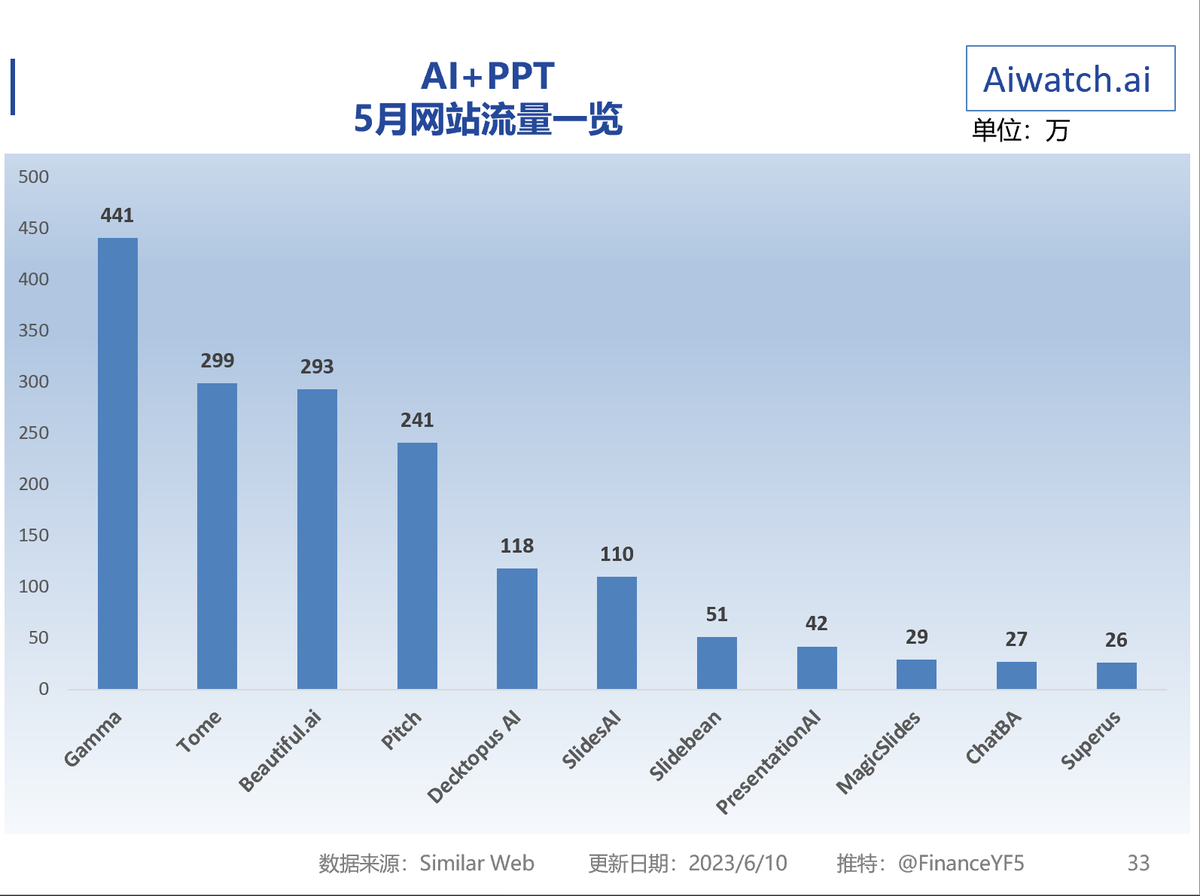 Will 3 6 6 16 on twitter ai ppt gamma 5 1 http