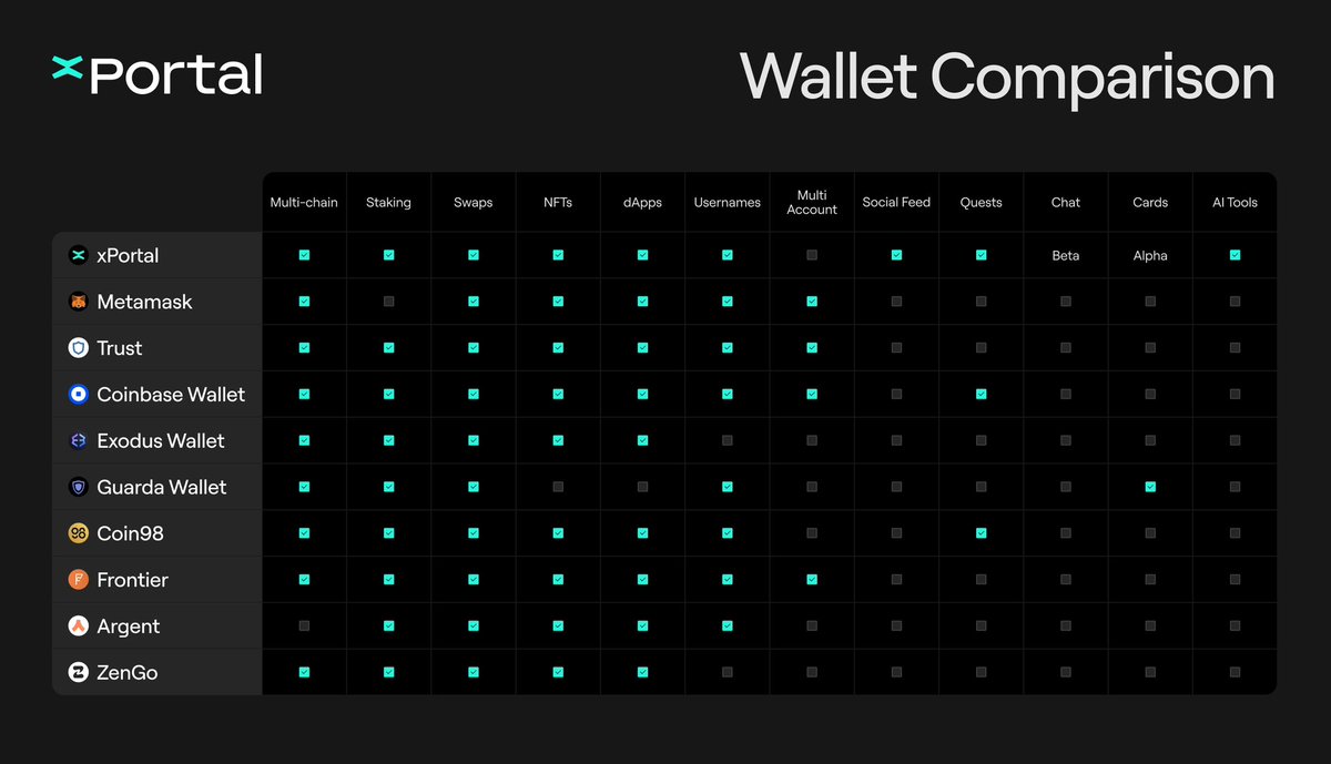 #Xportal the ultimate not custodial wallet, provided and designed by the @MultiversX team. Sorry to hear about the competition...
@MetaMask @TrustWallet @CoinbaseWallet @exodus_io @GuardaWallet @coin98_wallet