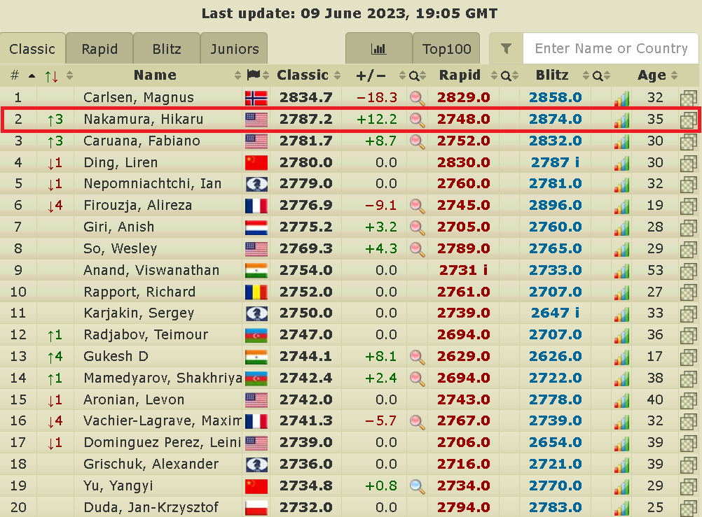 Tartajubow On Chess II: Live Chess Ratings - 2700 Chess