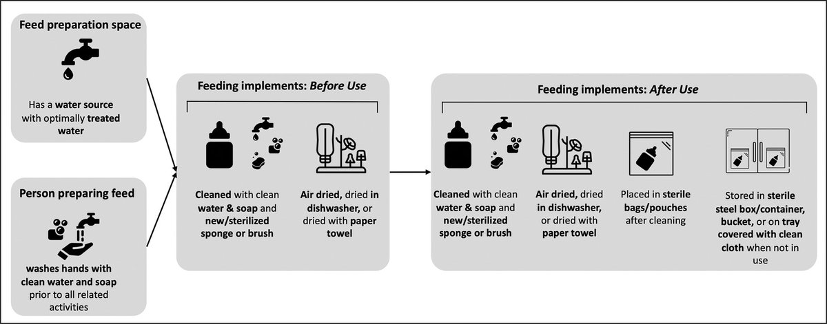 Optimal hygiene practices during feeding preparation are 🔑 to preventing infection, especially for low-birthweight infants.

Our new paper in <a href="/PLOSGPH/">PLOS Global Public Health</a>  analyzes feed preparation practices at health care facilities in India, Tanzania, and Malawi: journals.plos.org/globalpubliche…