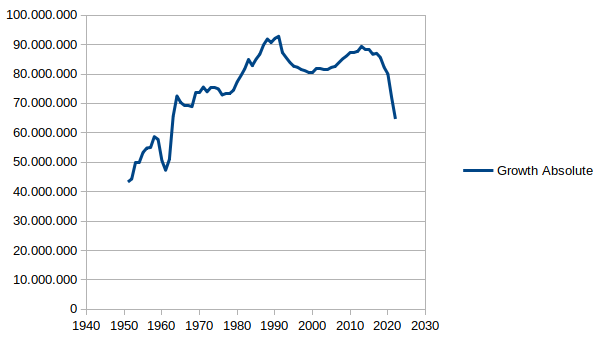 What happened to global pop growth? A sudden reduction by approx. 15 million ppl a year.

Recent numbers:
2018: 85.657.921
2019: 82.276.928
2020: 80.045.481
2021: 71.958.214
2022: 64.726.329  

Graph shows ann pop growth in absolute numbers.
Source: lnkd.in/euTr6G_7