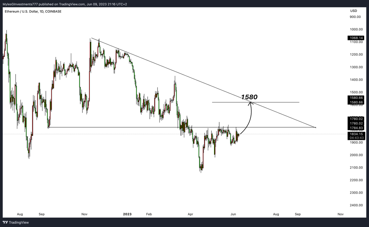 Ethereum soon..... $1580

#eth #ethereum $eth $ethusd