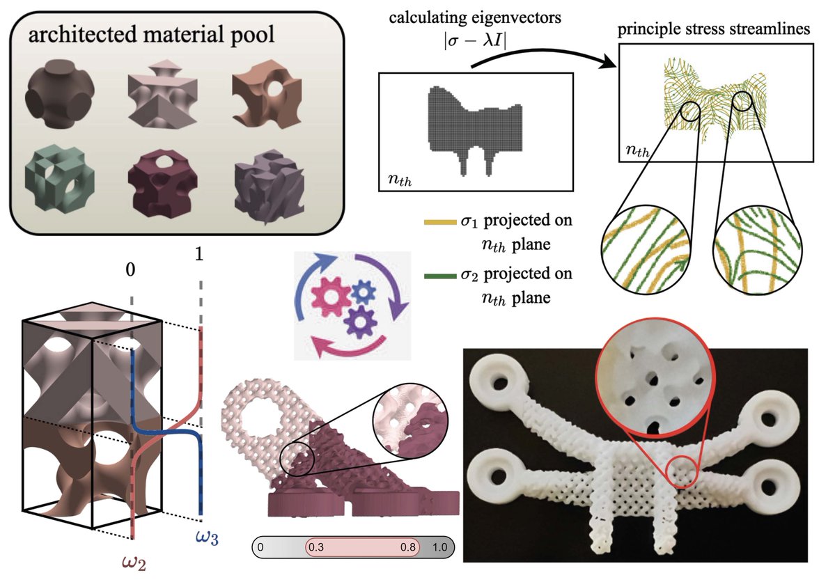 Jida Huang (@jida_huang) on Twitter photo Happy to share our #NewPaper that we established a holistic design-through-printing framework with implicitly represented cellular materials for high-resolution structured materials design and manufacturing. <a href="/MIE_UIC/">UIC Mechanical and Industrial Engineering</a> <a href="/UICEngineering/">UIC Engineering</a> @AdvSciNews
onlinelibrary.wiley.com/doi/10.1002/ad⦠Happy to share our #NewPaper that we established a holistic design-through-printing framework with implicitly represented cellular materials for high-resolution structured materials design and manufacturing. <a href="/MIE_UIC/">UIC Mechanical and Industrial Engineering</a> <a href="/UICEngineering/">UIC Engineering</a> @AdvSciNews
onlinelibrary.wiley.com/doi/10.1002/adā¦