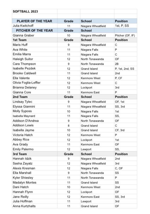 Here are your Spring 2023 <a href="/NiagaraLeague/">Niagara Frontier League</a> Softball All League selections. Congratulations to all.