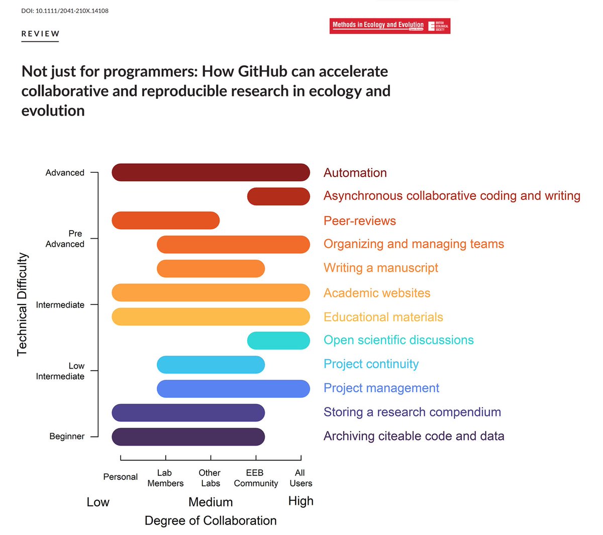 pedrohp_braga's tweet photo. You might have heard of GitHub, and probably ventured into it, or even use it regularly. However, have you ever wondered if it is worth it to learn and integrate it more into your research projects?

Our review, which we wrote entirely using GitHub (!), provides a few ideas! https://t.co/s8VojxEO6B