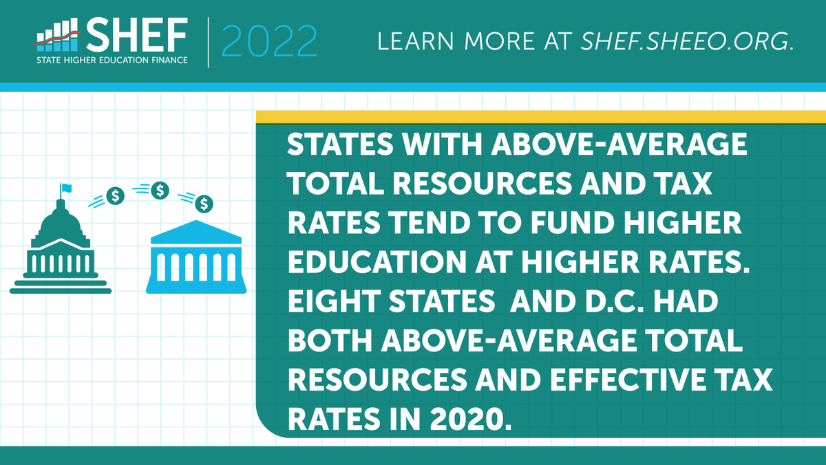 Within each state, policies and decisions about the financing of #highered are made in the context of multiple factors. Check out the #SHEF State Effort report to see how states vary in their capacity and effort to fund higher education. bit.ly/StateEffortFY21