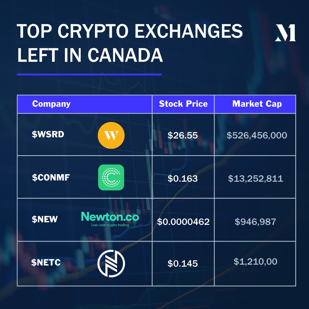 Are you looking for a new trading company for your crypto?

💸With @binance's recent departure from the Canadian market, there are many alternative crypto companies waiting to be discovered.

Take a look at these four companies that offer a platform for buying and selling your…