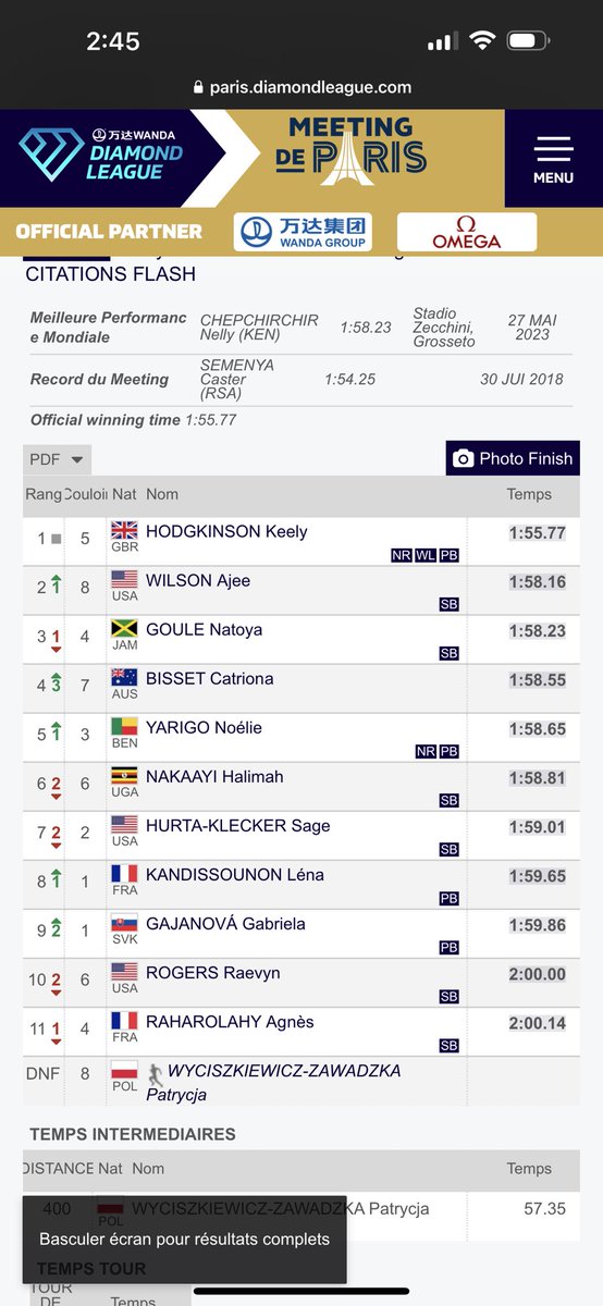 karagoucher's tweet image. Is the track short in Paris?!🔥🔥🤯🤯
Fast is being redefined in the distance events!