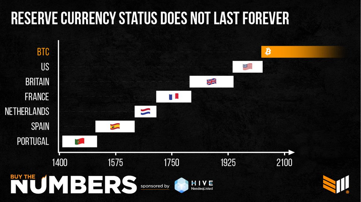 🇫🇷 France held the world reserve currency for 95 years. 🇬🇧 Britain held the world reserve currency for 105 years. 🇺🇸 USA has held the world reserve currency for 79 years, and is coming to and end. #Bitcoin will be the future world reserve currency.