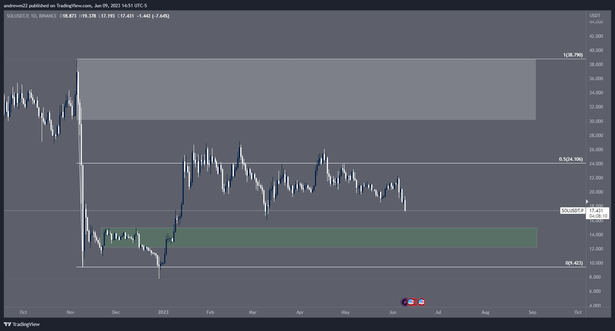 drewthinks_'s tweet photo. @SolNFTs Had my eye on that ~$14 area since we broke from it in January.

(Ps. Holy wtf that happened in January?!?! Jeez...) https://t.co/i7YEn5kkPG