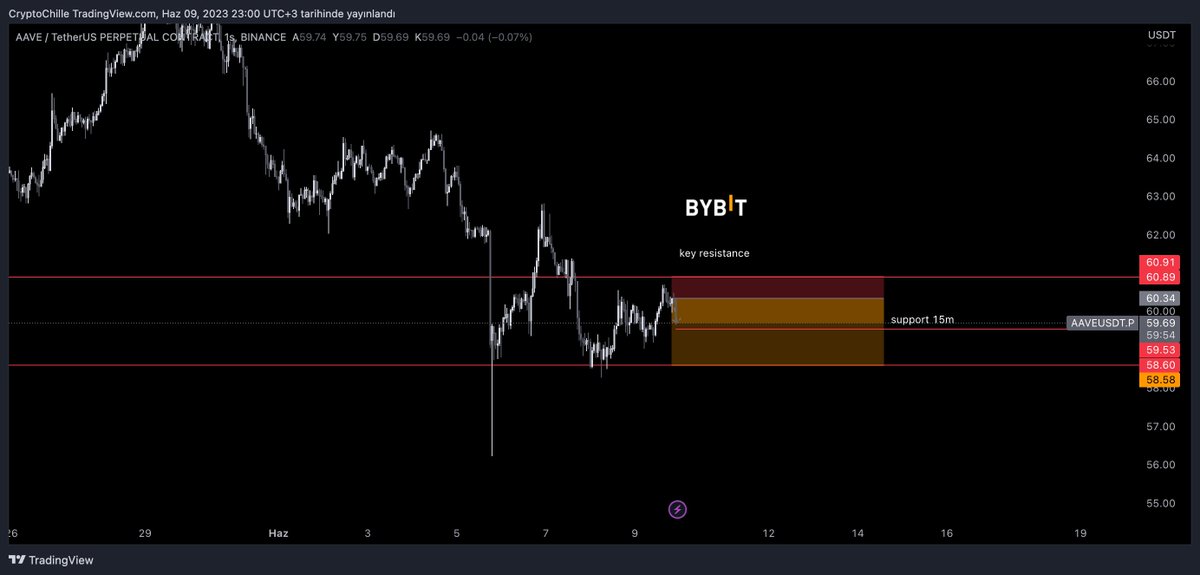 $AAVE update.

bu destek kırılırsa hedefe gider gibi.