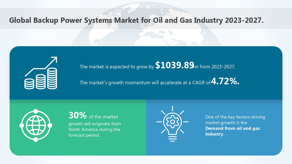 Technavio's tweet image. #Backuppowersystems market for #oilandgasindustry is estimated to increase by  USD 1,039.89  #million in the next five years.

Read our data-backed report here for more insights: technavio.com/talk-to-us?rep…

#globalenergymarket  #market #businessdrivers
