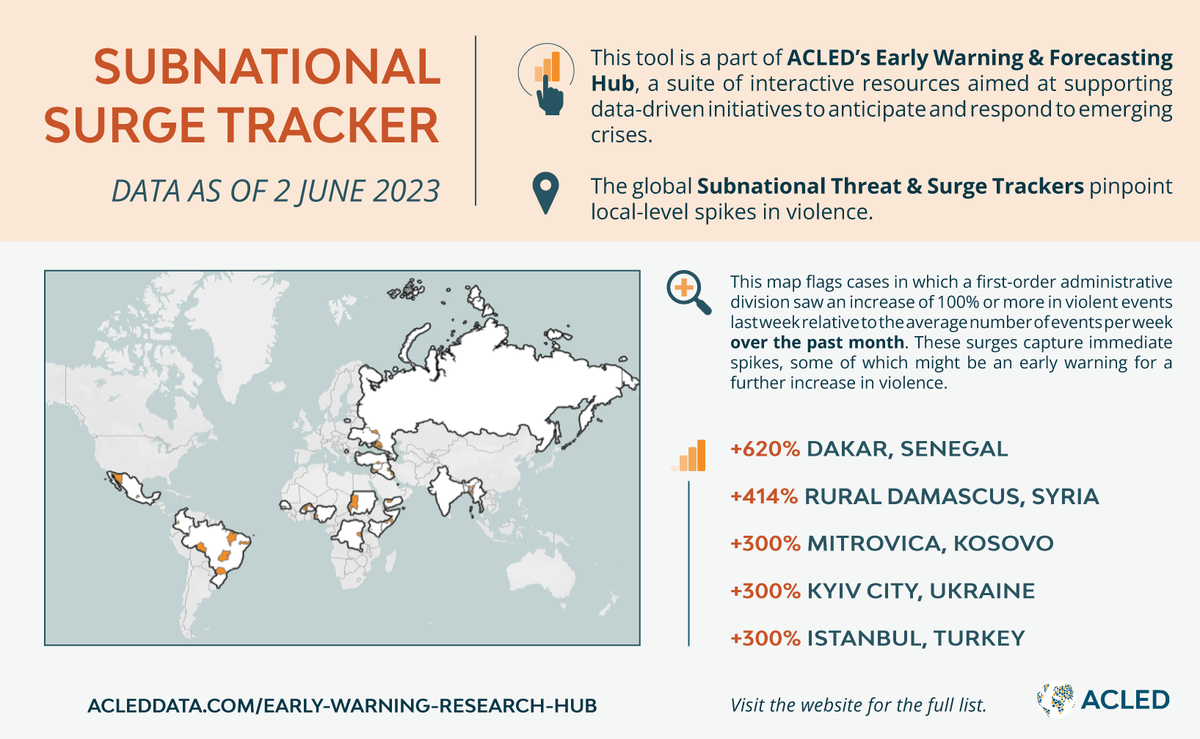 Our Subnational Surge Tracker is designed to pinpoint local-level spikes in violence to support #EarlyWarning efforts. Last week, some of the largest increases were reported in:

• Senegal
• Syria
• Kosovo
• Ukraine
• Turkey

More here ▶️ bit.ly/3QWUywN