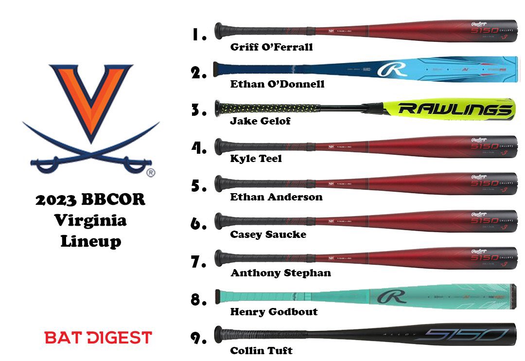 Rawlings being  cheeky and seeding a couple new BBCOR bats (2 hole and 8 hole) in the Virginia lineup for the super regionals… 

The Clout AI and Mach AI, we think.