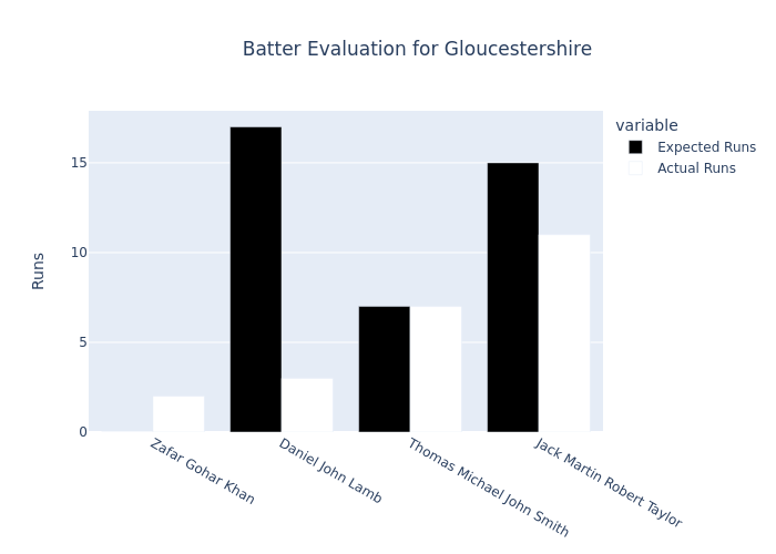 Gloucestershire's batsmen prove their worth in Vitality Blast 2023! Check out the stunning comparison of actual performance vs predictions. #VitalityBlast #GloucestershireCricket 🏏👊 #t20cricket