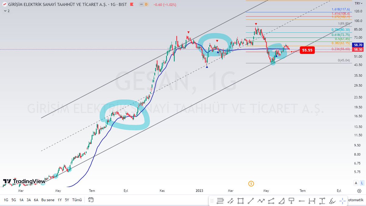 #GESAN Saatlik grafiğe baktığımzda salı günü başlayn satış baskısının sarı barlardan devam ettiğini göryorüyoruz.Çok cılzda olsa yeşilliklr var buda bize ufak ufak buralardan malyetlenmlerin başldığını göstriyor.İkinci görsel günlk sistmde sat yok devam.Yatırım tavsiyesi değildir