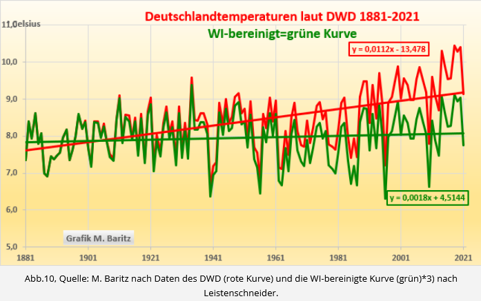 StahlmannRolf's tweet photo. Die dreisten Hütchenspieler des DWD!
Es gibt immer mehr Messstationen in Wärmeinseln,
dieses wird vom DWD nicht korrigiert!
Es gibt kaum noch Stationen ohne Wärmeinseleffekt! Der Temperaturanstieg ist ein Betrug.
Mehrteilig öffnen!