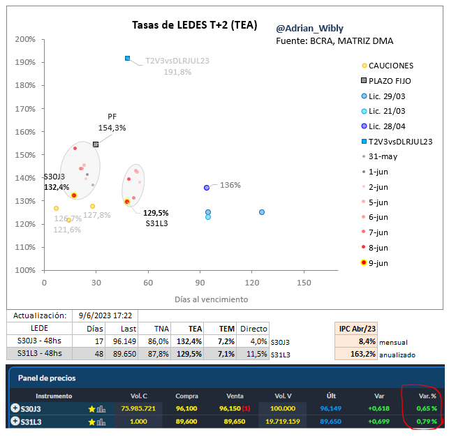 Adrian_Wibly's tweet photo. #LEDES

Muy buen cierre semanal de las LEDES.

La de junio #S30J3 se operaba en 95,70 (TEA 157%) y cerró en 96,15 (TEA 132%).

A estas tasas no es para entrar por la tasa en sí, por ahí para el que quiera tasa y poder usar de garantía. https://t.co/oNry49MutN