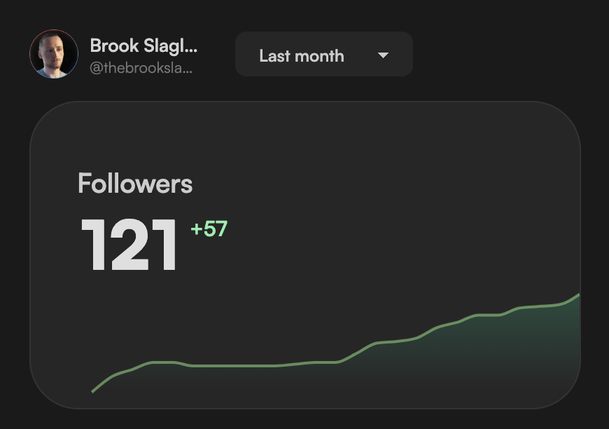 Zoom out. 

Day to day growth doesn't matter. 

Within the last month, my follower count has nearly doubled.

There were days when I didn't grow at all, and days when I even lost followers. 

Thank you for all who has joined me along on this journey. 

More to come💙