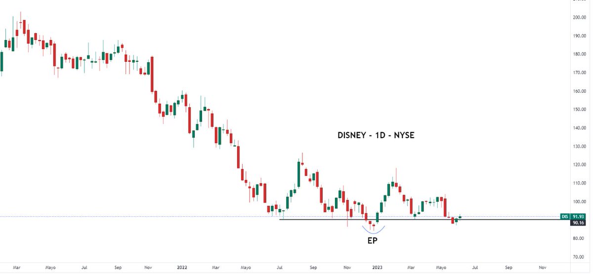 Arg_Inversor's tweet image. Estoy viajando, con poco tiempo de ver los mercados y leer análisis. Disney es de las pocas empresas que me da esa comodidad para tener acciones sin preocuparme. La empresa está pasando por una turbulencia que pasará y sus acciones lo saben.

$DIS vamos Mickey!!