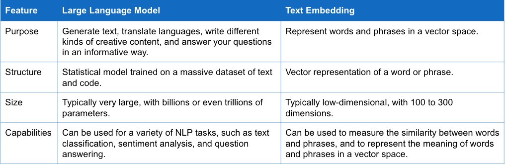 sanglee312's tweet photo. Text Embedding vs LLM from Bard, is this useful? #elastic #llm #modernsearch #ChatGPT https://t.co/qB3gis42wo