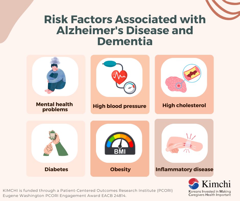 Are you curious about some risk factors associated with Alzheimer’s Disease and Dementia? Please review this infographic and share what you learned with your loved ones!