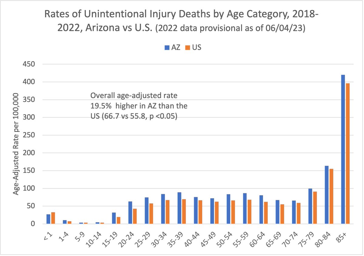 June is National Safety Month. Unintentional injuries (accidents) have been the 3rd or 4th leading cause of death in #AZ and US, surpassed only by heart disease, cancer & Covid. Rates increased by 29% in AZ and 52% in the US from 2018-19 to 2020-21. Rates highest in those >75.