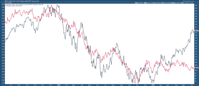 Are the jaws looking a bit tired? $QQQ vs $TLT