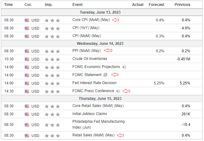 #ES_F What a busy week ahead!
#CPI #PPI #FOMC #RetailSales