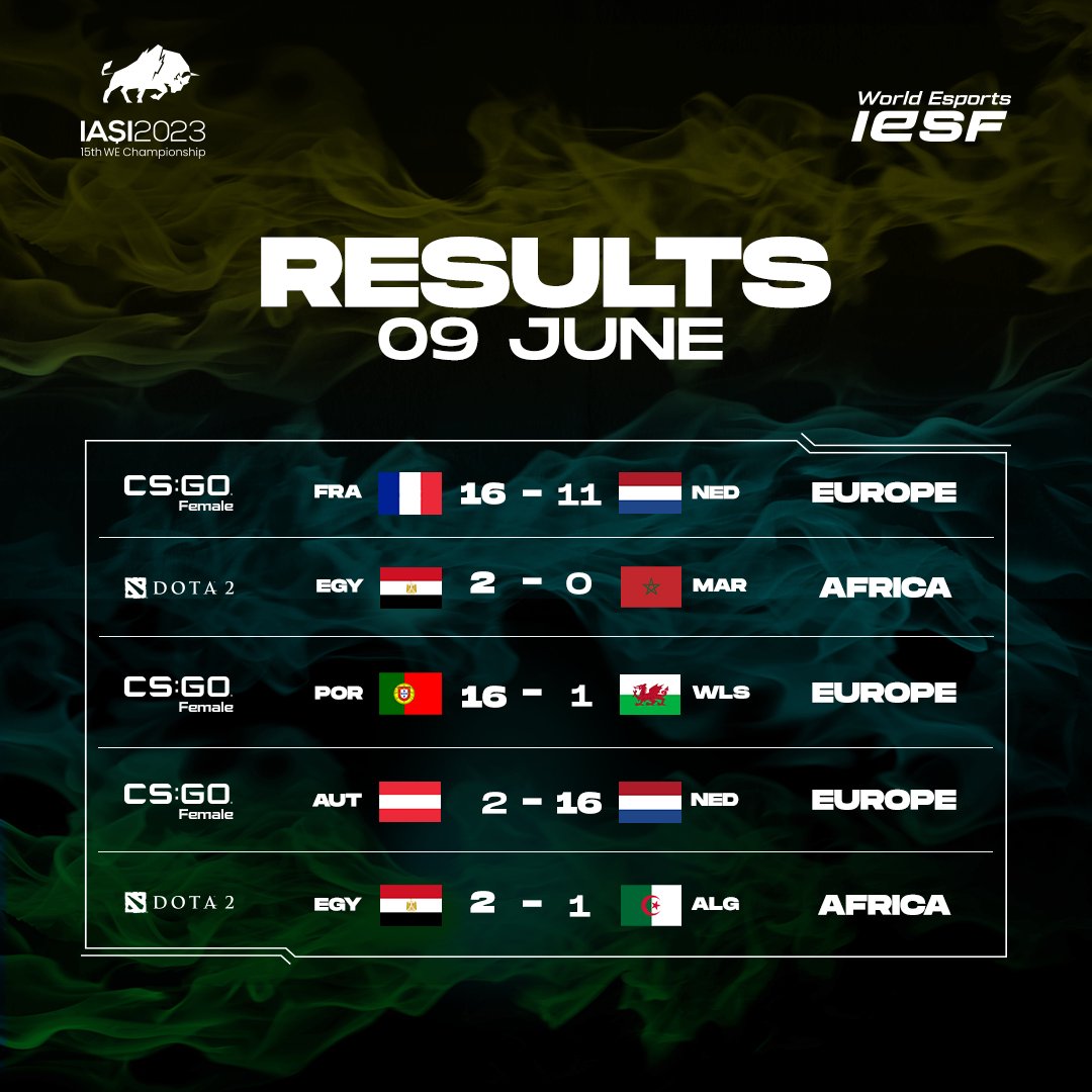 Today's Results Are In! 🎮✨
More games excitement awaits tomorrow,stay tuned! ☑️

#WEC23 #Iasi2023 #IESF #WorldEsports #DOTA2 #CSGO