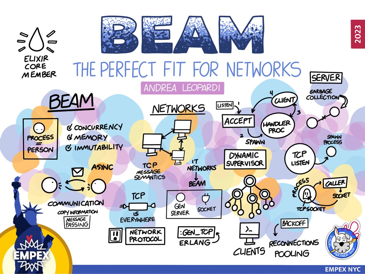 BEAM: The perfect fit for networks by Andrea Leopardi @whatyouhide at EMPEX NYC @empexco

#myelixirstatus #elixirlang #erlang #visualthinking